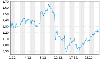 Chart Mini Future Short Deutsche Lufthansa - 1 Monat
