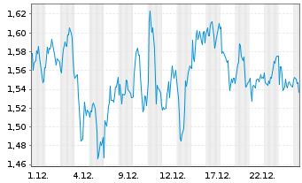 Chart Mini Future Short SAP - 1 Monat