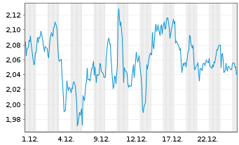 Chart Mini Future Short SAP - 1 Monat