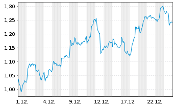 Chart Mini Future Long Deutsche Bank - 1 Monat