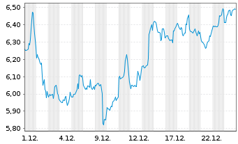Chart Mini Future Short Microstrategy - 1 Monat