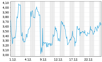 Chart Mini Future Long Thyssenkrupp - 1 Monat