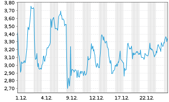 Chart Mini Future Long Thyssenkrupp - 1 Monat
