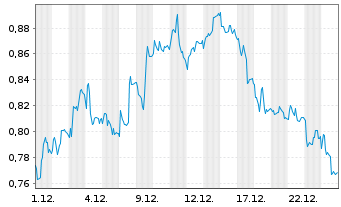 Chart Mini Future Short Deutsche Telekom - 1 Monat