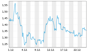 Chart Mini Future Long BASF - 1 Monat