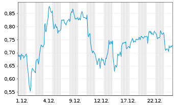 Chart Mini Future Short BASF - 1 Monat