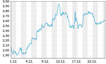 Chart Mini Future Long DEUTZ - 1 Monat