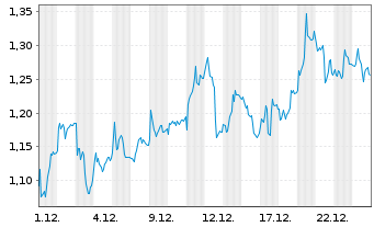 Chart Mini Future Long Commerzbank - 1 Monat