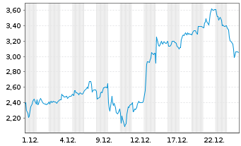 Chart Mini Future Long TUI - 1 Monat