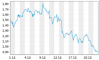 Chart Mini Future Long Coinbase - 1 Monat