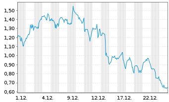 Chart Mini Future Long Coinbase - 1 Monat