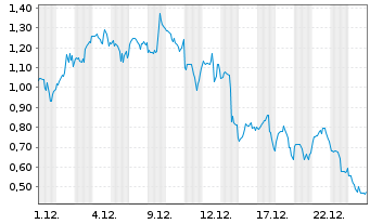 Chart Mini Future Long Coinbase - 1 Monat