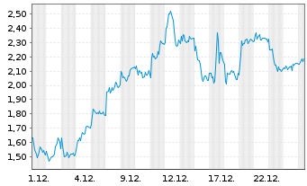 Chart Mini Future Long DEUTZ - 1 Monat