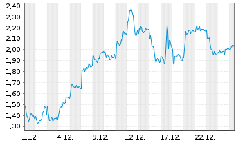 Chart Mini Future Long DEUTZ - 1 Monat