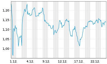 Chart Mini Future Long Airbus - 1 Monat