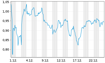 Chart Mini Future Long Airbus - 1 Month