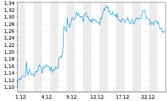 Chart Mini Future Short Vonovia - 1 Monat