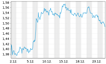 Chart Mini Future Short Vonovia - 1 Monat
