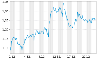 Chart Mini Future Long Deutsche Post - 1 Monat