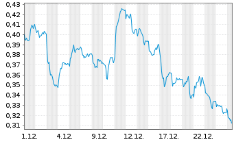 Chart Mini Future Short E.ON - 1 Monat