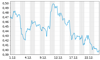 Chart Mini Future Short E.ON - 1 Monat