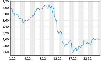 Chart Mini Future Long Broadcom - 1 Monat