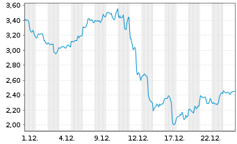 Chart Mini Future Long Broadcom - 1 Monat