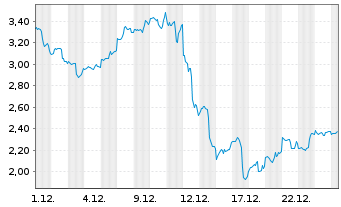 Chart Mini Future Long Broadcom - 1 Monat