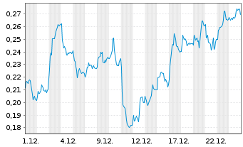 Chart Mini Future Long E.ON - 1 Monat