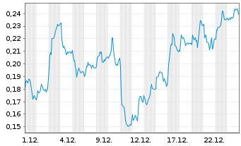 Chart Mini Future Long E.ON - 1 Monat