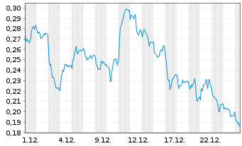 Chart Mini Future Short E.ON - 1 Monat