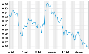 Chart Mini Future Short E.ON - 1 Monat