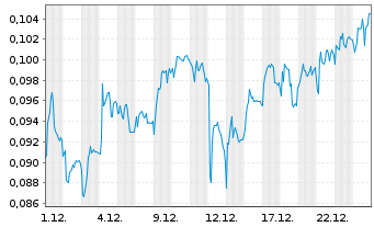 Chart Mini Future Short NEL - 1 Monat