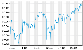 Chart Mini Future Short NEL - 1 Monat