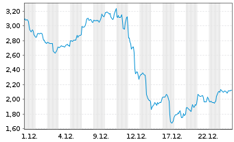 Chart Mini Future Long Broadcom - 1 Monat