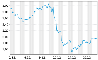 Chart Mini Future Long Broadcom - 1 Monat