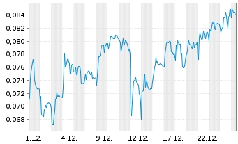 Chart Mini Future Short NEL - 1 Monat