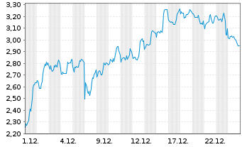 Chart Mini Future Short BioNTech - 1 Monat