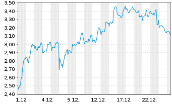 Chart Mini Future Short BioNTech - 1 Monat