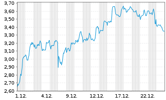 Chart Mini Future Short BioNTech - 1 Monat