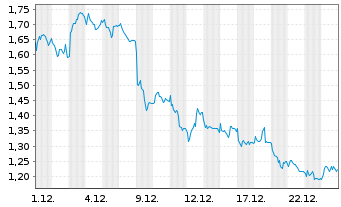 Chart Mini Future Short Allianz - 1 Month