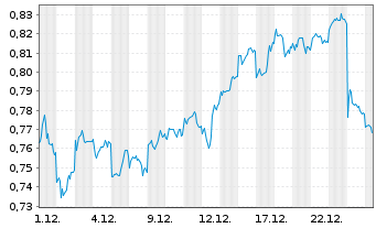 Chart Mini Future Short BYD - 1 Monat