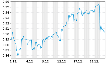 Chart Mini Future Short BYD - 1 Monat