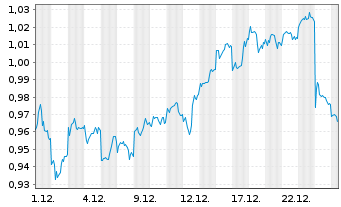 Chart Mini Future Short BYD - 1 Monat