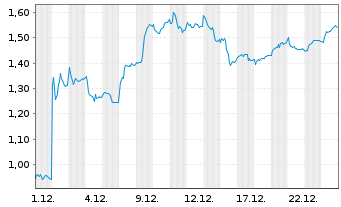 Chart Mini Future Long Bayer - 1 Monat