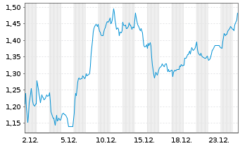 Chart Mini Future Long Bayer - 1 Monat