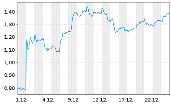 Chart Mini Future Long Bayer - 1 Monat