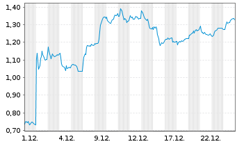 Chart Mini Future Long Bayer - 1 Monat