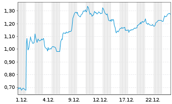 Chart Mini Future Long Bayer - 1 Monat