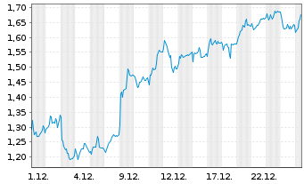 Chart Mini Future Long Allianz - 1 Month